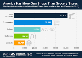 Chart America Has More Gun Shops Than Grocery Stores Statista