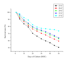 Effect Of Temperature On Survival Rates Of Clown Fish A