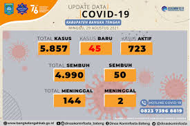 Jun 19, 2021 · pemerintah indonesia diharapkan menerapkan pembatasan sosial berskala besar (psbb) ketat. Update Informasi Kasus Covid 19 Di Kabupaten Bangka Tengah 29 Agustus 2021