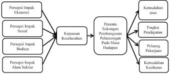 Walau bagaimanapun, perkembangan sesebuah destinasi tidak terkecuali menerima kesan negatif akibat daripada pelancongan. Http Ejournal Ukm My Akademika Article Viewfile 14664 7295