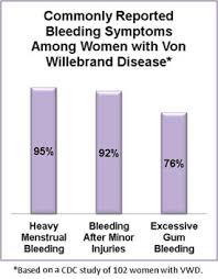 data and statistics on von willebrand disease cdc