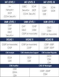 About 8570 Dod Certification