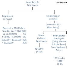 tds on employees salary rates of tds