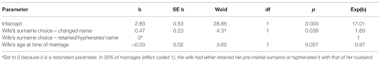 The most common korean family name (particularly in south korea) is kim. Frontiers Marital Surname Change And Marital Duration Among Divorcees In A Canadian County Psychology