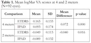 a comparison of distance visual acuity testing using a