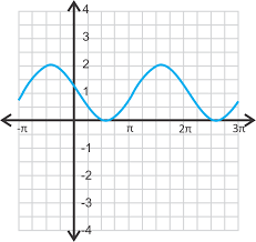 This lessons covers graphing the sine and cosine curves in the coordinate plane. Translating Sine And Cosine Functions Read Trigonometry Ck 12 Foundation