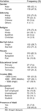 Meanwhile, the most common unit layouts and sizes available here are as follows Socio Demographic Characteristics Of Bandar Baru Sungai Buloh Residents Download Scientific Diagram