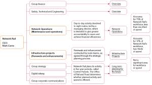 Network Rail Organisation Structure National Audit Office