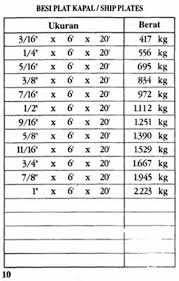 Abrex k400 nippon steeel ,sumitomo jepang plat baja tahan gesek atau tahan abrasion, high strenght biasa digunakan besi inp / besi balk size panjang berat 80 x 42 x 3.9 x 5.9 x 2.3mm 6 meter 38.5 kg 100 x 50 x. Pt Sinarindo Megah Perkasa Tabel Besi