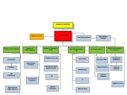 Http Ashleycummock Com Blog Wp Content Uploads 2014 10 Neworganizationmuseum1 Jpg Organizational Chart Chart Bar Chart