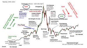 brave new world or tulip mania ask the charts