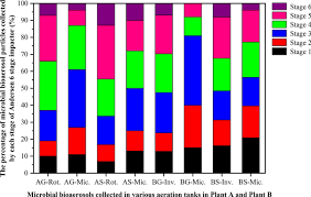 Maybe you would like to learn more about one of these? Quantitative Microbial Risk Assessment For Occupational Health Of Temporary Entrants And Staffs Equipped With Various Grade Ppe And Exposed To Microbial Bioaerosols In Two Wwtps Springerlink
