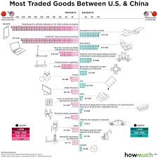 What Are The Most Traded Goods Between The U S China