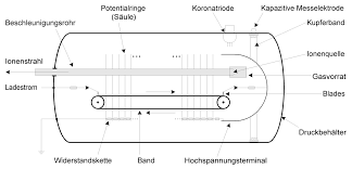 Pengaliran elekron yang berlaku akan menghasilkan arus elektrik yang kemudiaannya. Van De Graaff Beschleuniger Wikipedia
