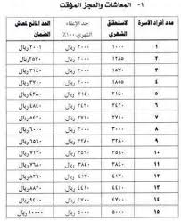 الضمان الاجتماعي هو عبارة عن نظام تأميني شمولي، يتضمن مجموعة من التأمينات التي تستهدف حماية العامل (المؤمن عليه) من بعض المخاطر التي يتعرض لها وذلك عن طريق توفير دخل له في حال فقدانه القدرة. ØµØ±Ù Ø§Ù„Ù…Ø³Ø§Ø¹Ø¯Ø§Øª Ø§Ù„Ù…Ù‚Ø·ÙˆØ¹Ø© 1440 Ù…ÙƒØ±Ù…Ø© Ø´Ù‡Ø± Ø±Ù…Ø¶Ø§Ù† Ø£Ø®Ø¨Ø§Ø± Ù…Ù‚Ø·ÙˆØ¹Ø© Ø§Ù„Ø¶Ù…Ø§Ù† Ø§Ù„Ø§Ø¬ØªÙ…Ø§Ø¹ÙŠ Ø§Ù„ØªÙØ§ØµÙŠÙ„ Ø§Ù„Ø¯Ù‚ÙŠÙ‚Ø©