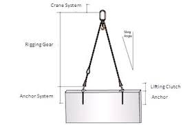 Rigging Material Handling Wikipedia