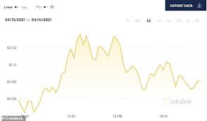 Get the latest dogecoin price, doge market cap, trading pairs, charts and data today from the world's number one you can find others listed on our crypto exchanges page. Coinbase Ceo S Net Worth Soars To 20billion Thanks To Company Ipo Daily Mail Online