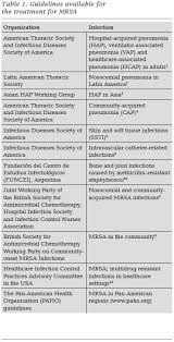 Treatment for seven to 14 days. Scielo Brasil Treatment Of Methicillin Resistant Staphylococcus Aureus In Latin America Treatment Of Methicillin Resistant Staphylococcus Aureus In Latin America