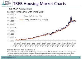 here is a housing market chart in toronto since 1995 by the