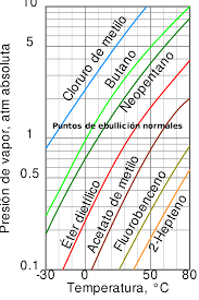 Archivo Vapor Pressure Chart Es Svg Wikipedia La