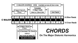 harmonica conversion chart g harmonica chords diatonic