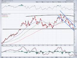 Jd Com Inc Adr Stock Is Sitting At Make Or Break Support