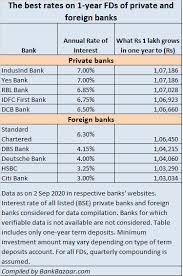 13.2 commercial and savings banks. Private And Foreign Banks That Offer Up To 7 On One Year Fixed Deposits