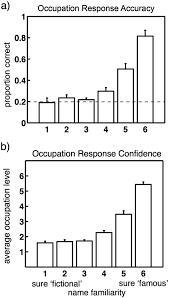 .children had names starting with e. Proportion Of Accurate Occupation Judgments A And Corresponding Download Scientific Diagram