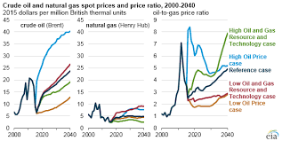 Future Natural Gas Plant Liquids Production Depends On