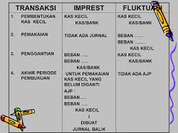 Didalam mengelola dana kas kecil, ada dua metode yang dapat digunakan yaitu: Contoh Soal Petty Cash Metode Imprest Dan Fluktuasi Berbagi Contoh Soal