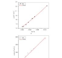 Thermal diffusivity (a) and effusivity (b) of PVC/GNF as a ...