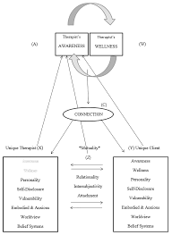 So spend plenty of time reflecting on your thoughts on the topic before picking up the. Impact Of The Therapist S Use Of Self Sleater The European Journal Of Counselling Psychology