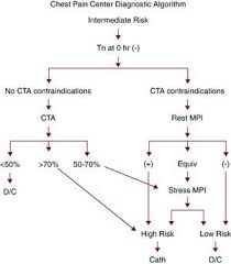 Image result for Chest Pain Observation Unit