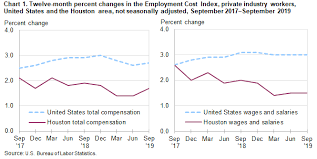 Changing Compensation Costs In The Houston Metropolitan Area