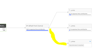Dotted Line In Service Flow Diagram Dynatrace Answers