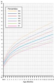 66 memorable baby growth chart by age