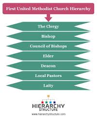 United Methodist Church Hierarchy Church Structure
