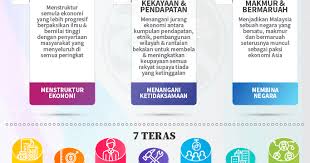 In terms of social wellbeing, spv 2030 outlines a few thoughtful initiatives to protect those that are economically vulnerable, such as those categorised under the b40 income bracket. Apa Itu Wawasan Kemakmuran Bersama 2030 Semuanya Terkini Benar Dan Sempoi
