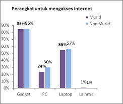 Pelajar lebih ramai menggunakan internet untuk bersosial. Https Jurnal Kominfo Go Id Index Php Jpkp Article Viewfile 705 Pdf