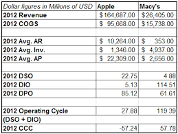 a look at the cash conversion cycle