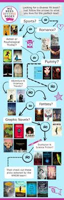 weneeddiversebooks ya flow chart like thrillers