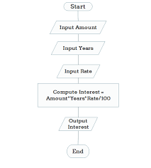 Algorithm Flowchart Example 1 Flow Chart Algorithm Example