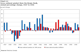 Chapter 2 History Of Canadas Macroeconomic Accounts