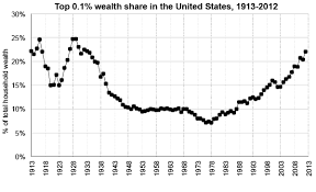 Exploding wealth inequality in the United States | VOX, CEPR Policy Portal