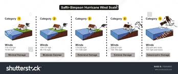Saffir Simpson Hurricane Wind Scale Showing Categories