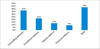 Domestic violence can also include violence against children, parents, or the elderly and can take on several forms, including physical, verbal, emotional, and sexual abuse. Percentage Of Married Saudi Women Reporting Total Lifetime Violence And Download Scientific Diagram