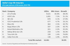 Indian Premiums Defy Weak Economy Insuranceasia News