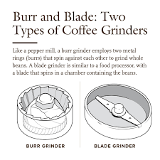 How we use your email address america's test kitchen will not sell, rent, or disclose your email address to third parties unless otherwise notified. Cook S Illustrated Do You Use A Burr Or Blade Grinder To Grind Your Coffee At Home Tell Us In The Comments Below And Click Here To Find Out Which Method We