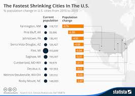 Chart The Fastest Shrinking Cities In The U S Statista