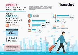 Who Uses Airbnb And Why Airbnb S 2015 Reservation Data Infographic Daily Infographic Infographic Data Science Learning Marketing Words
